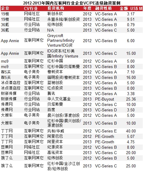 互聯網VC/PE融資放緩 IPO翻倍平均回報6.41倍