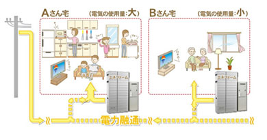 日本智慧城將建設置光伏發(fā)電在內“3種電池”的住宅