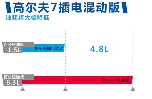 高爾夫插電混動將國產 有望配套三星電池