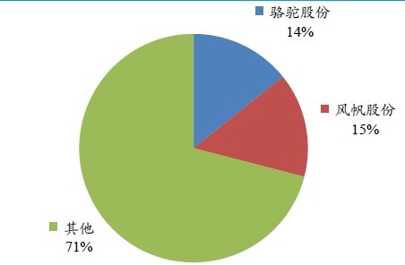 汽車啟動電池市場