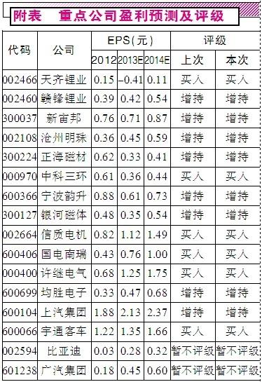 新經(jīng)濟(jì)始于新動(dòng)力 掘金新能源汽車