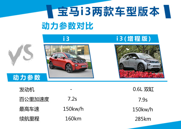寶馬i3首推兩款車(chē)型 采用三星合資電池