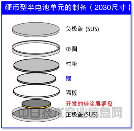 負(fù)極用硅粉替代碳粉 日本大學(xué)開發(fā)長壽命大容量鋰電池