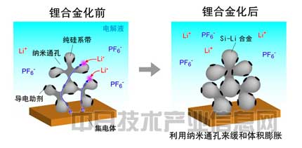 負(fù)極用硅粉替代碳粉 日本大學(xué)開發(fā)長壽命大容量鋰電池