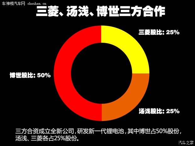 800公里的誘惑! 博世研發新一代鋰離子電池 800公里的誘惑! 博世研發新一代鋰離子電池