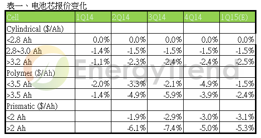 2014第四季鋰電池價格跌幅收斂 樂觀看待2015