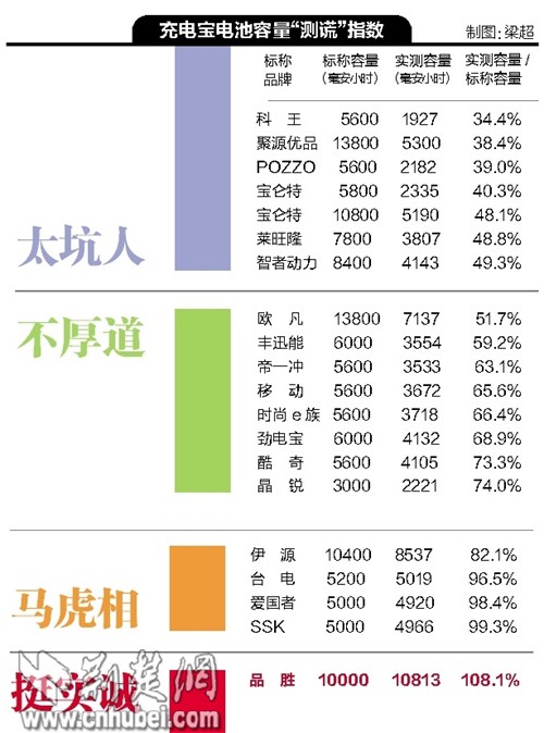 愛(ài)國(guó)者等19品牌充電寶電池容量測(cè)試僅1個(gè)得滿(mǎn)分