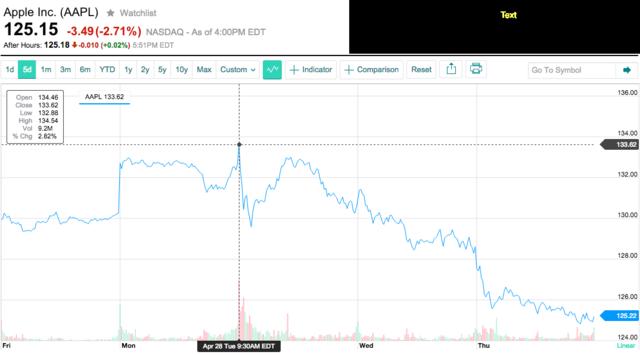 自周一靚麗財報發布以來 蘋果股價已下跌6%