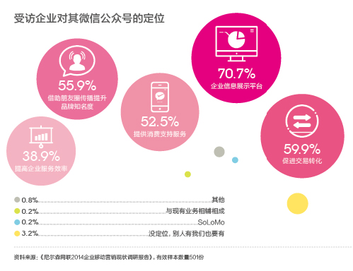 微信用戶超10萬的只有3% 多數(shù)公眾號已成“雞肋” 微信用戶超10萬的只有3% 多數(shù)公眾號已成“雞肋”