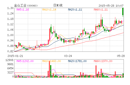 金山工業旗下金山電池全年賺1298萬坡元