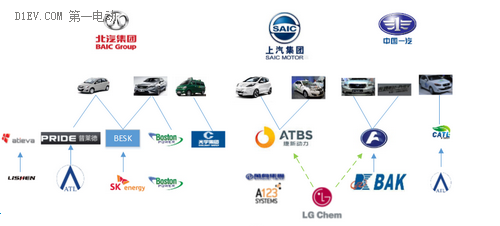 北汽、上汽等六大國有車企動力電池產業圖譜
