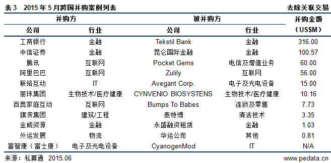 清科數據：5月互聯網行業呈井噴式飆升 金融行業不甘示弱