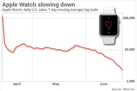 Apple Watch銷量尷尬 給可穿戴設(shè)備創(chuàng)業(yè)帶來七條啟示