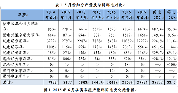 6月產(chǎn)量創(chuàng)新高  新能源乘用車市場(chǎng)全球領(lǐng)先