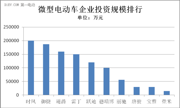 微型電動(dòng)車投資 微型電動(dòng)車投資