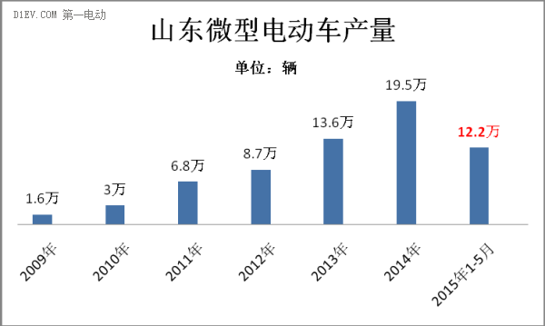 山東1-5月生產(chǎn)微型電動(dòng)車12萬(wàn)輛 御捷奪銷量冠軍 山東1-5月生產(chǎn)微型電動(dòng)車12萬(wàn)輛 御捷奪銷量冠軍