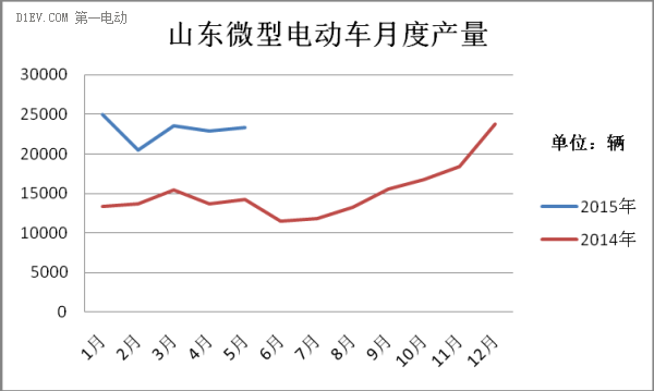 山東微型電動(dòng)車產(chǎn)量 山東微型電動(dòng)車產(chǎn)量