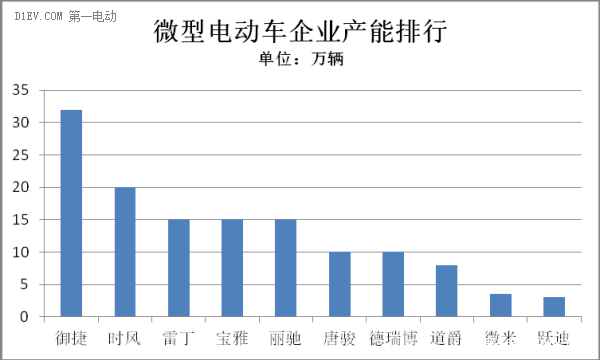 微型電動(dòng)車產(chǎn)能 微型電動(dòng)車產(chǎn)能