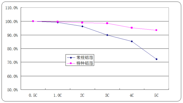特種鋁箔在鋰離子電池領(lǐng)域的三大顯著優(yōu)勢