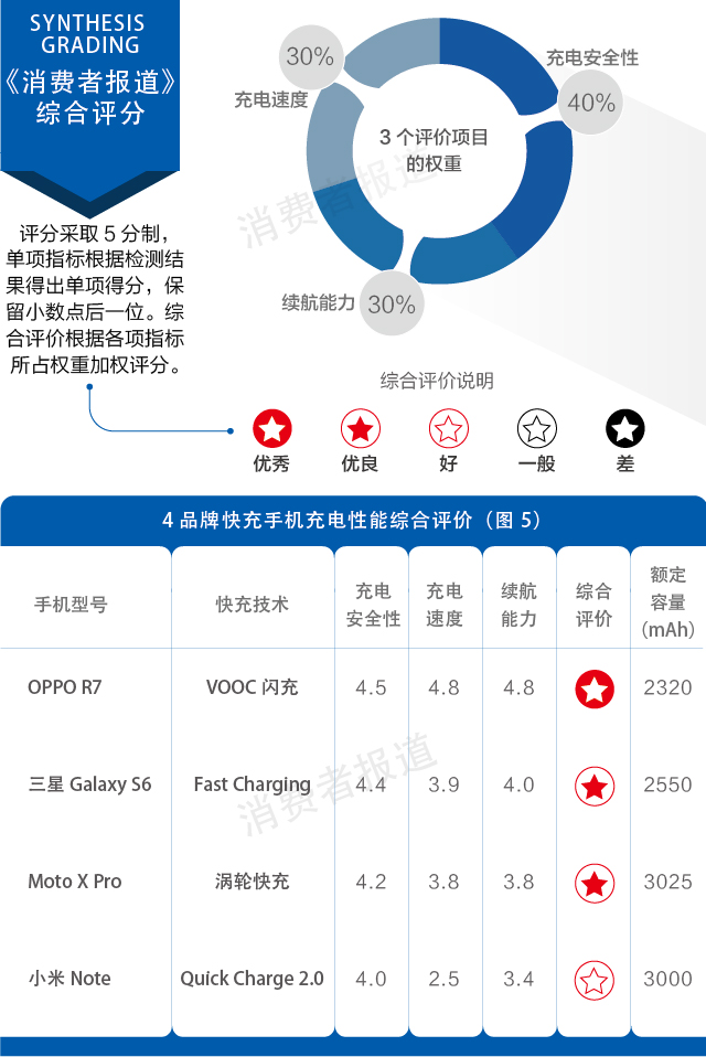 綜合評價OPPO快充更勝一籌 小米手機表現不佳