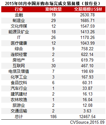 8月上市公司并購市場宣布交易326起 互聯網躍居首位