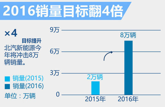 北汽新能源2016銷量目標翻4倍 推2款大型車