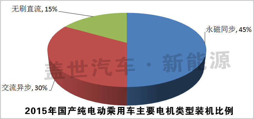 獨家發布：2015純電動乘用車十大電機生產商
