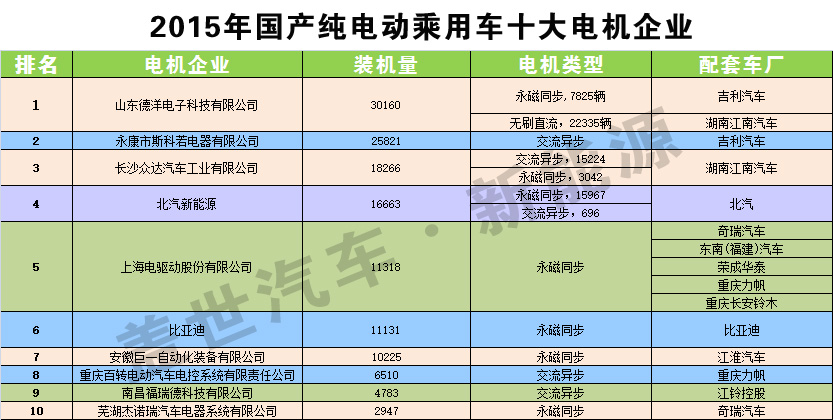 獨家發布：2015純電動乘用車十大電機生產商