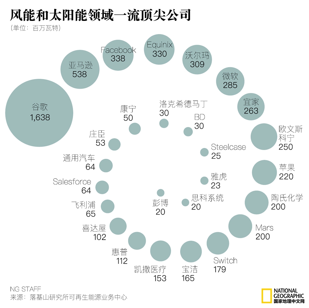 老牌公司緣何大舉挺進風能和太陽能領域？