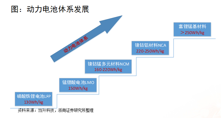 浙商證券楊藻：三元鋰電池產(chǎn)業(yè)鏈的投資機會分析