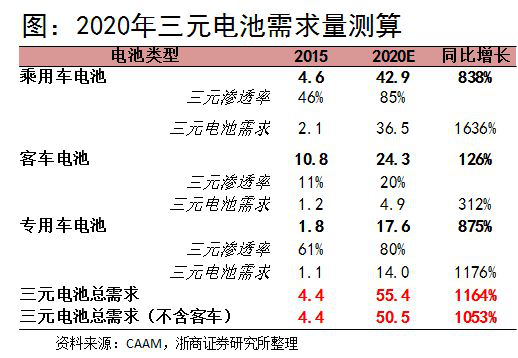 浙商證券楊藻：三元鋰電池產業鏈的投資機會分析