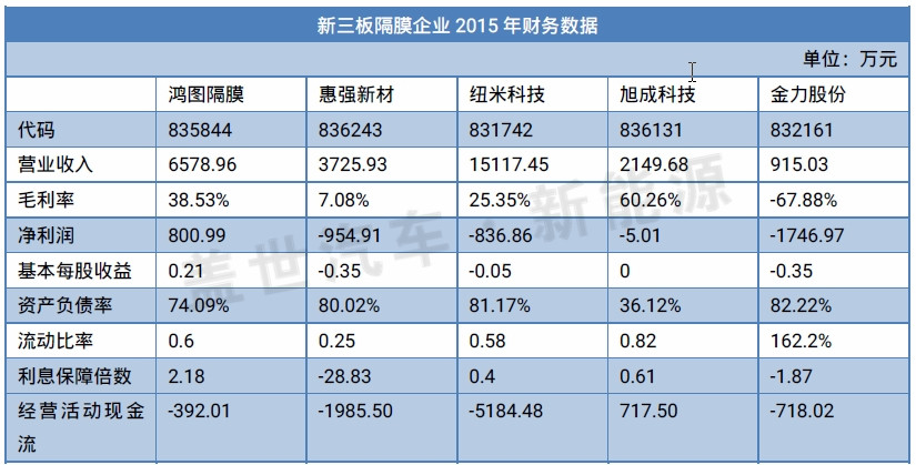 從新三板市場(chǎng)看鋰電隔膜企業(yè)的生態(tài)