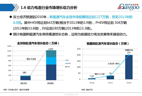 新能源動力電池產業鏈