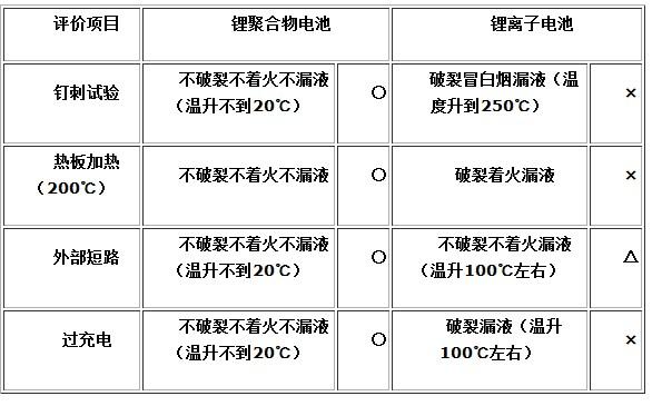 手機電池技術大揭密：三星沒有使用最安全的電池？