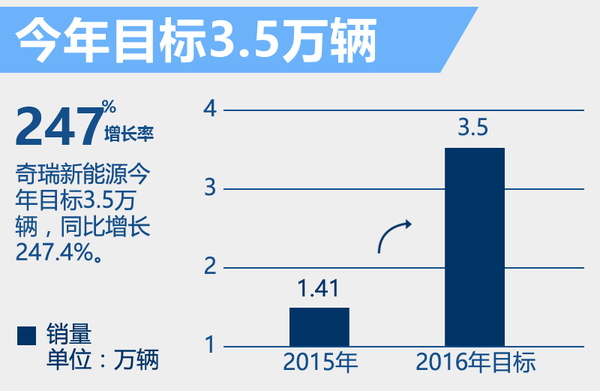 奇瑞將連推3款新能源車 目標銷量3.5萬輛預翻超2倍