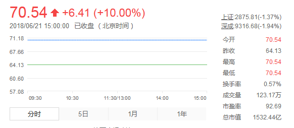 持續(xù)漲停的寧德時代還會漲多久？今日高開放量奔跌停