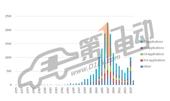 豐田汽車(chē)在燃料電池汽車(chē)的研發(fā)進(jìn)展及專(zhuān)利分析