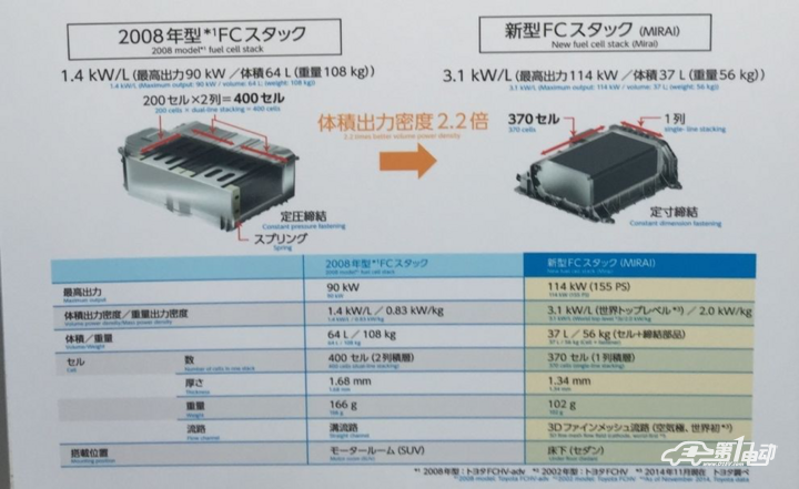 豐田汽車(chē)在燃料電池汽車(chē)的研發(fā)進(jìn)展及專(zhuān)利分析