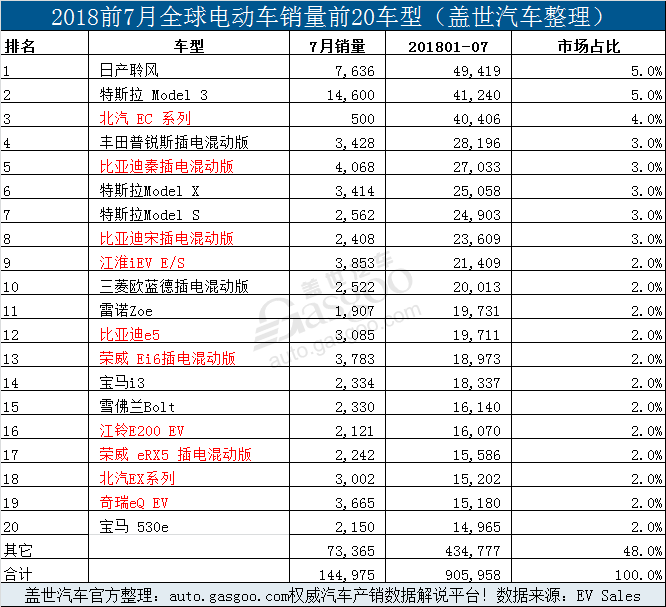 銷量，比亞迪，7月全球電動車銷量,7月Model 3銷量,7月特斯拉銷量，7月比亞迪銷量