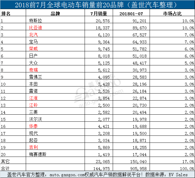 銷量，比亞迪，7月全球電動車銷量,7月Model 3銷量,7月特斯拉銷量，7月比亞迪銷量