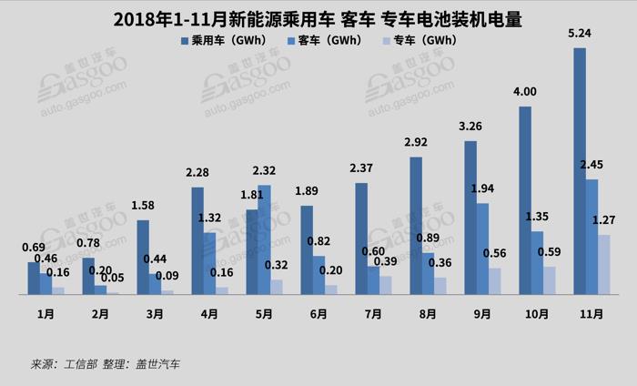電動汽車，電池，11月電池裝機量,新能源車,