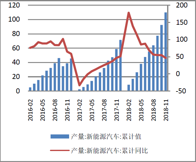 近三年新能源汽車產量