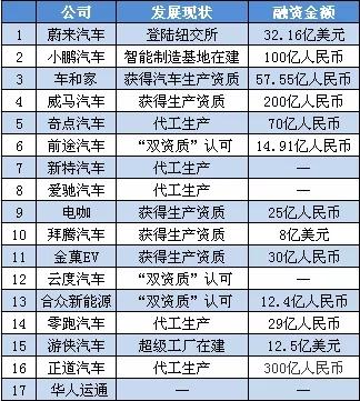 內憂外患，資本撤離，蔚來、威馬、小鵬，17家造車新勢力誰先拋錨？