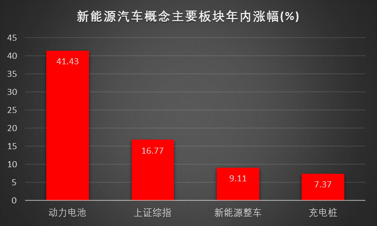 數據透視新能源汽車板塊：動力電池領漲 38股或被低估