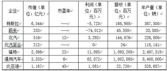 2019-全球主要電動生產(chǎn)車企財務(wù)指標(biāo)