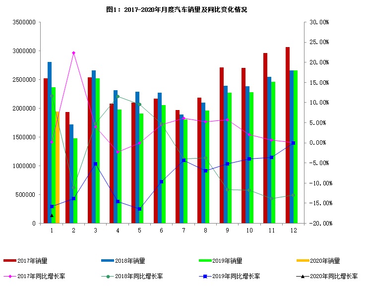 2020年1月汽車工業經濟運行情況