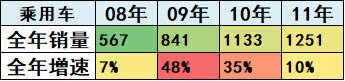 崔東樹：刺激車市才能填疫情消費之坑 建議加大汽車限購指標數量