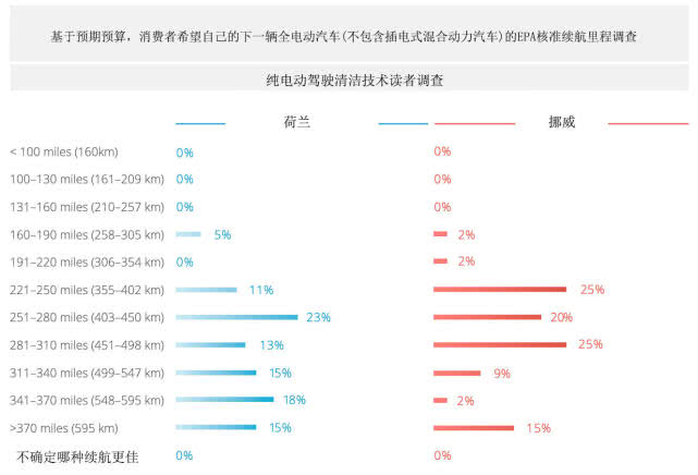 德國(guó)、法國(guó)、荷蘭、挪威電動(dòng)汽車消費(fèi)觀大對(duì)比