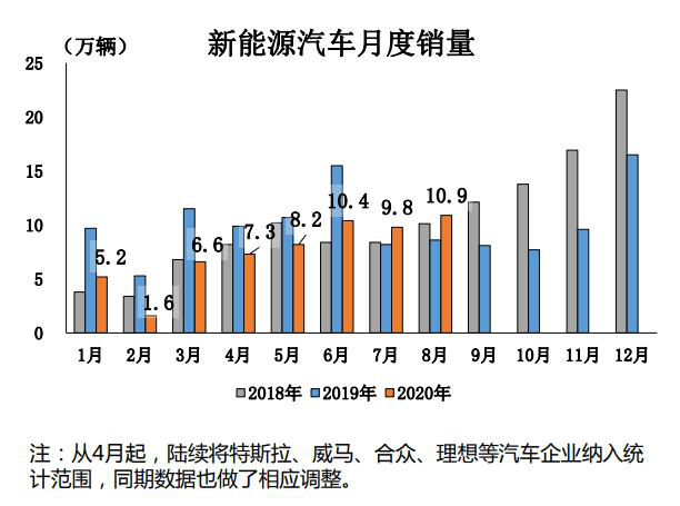 電動汽車，銷量，全球新能源車市,電動車銷量