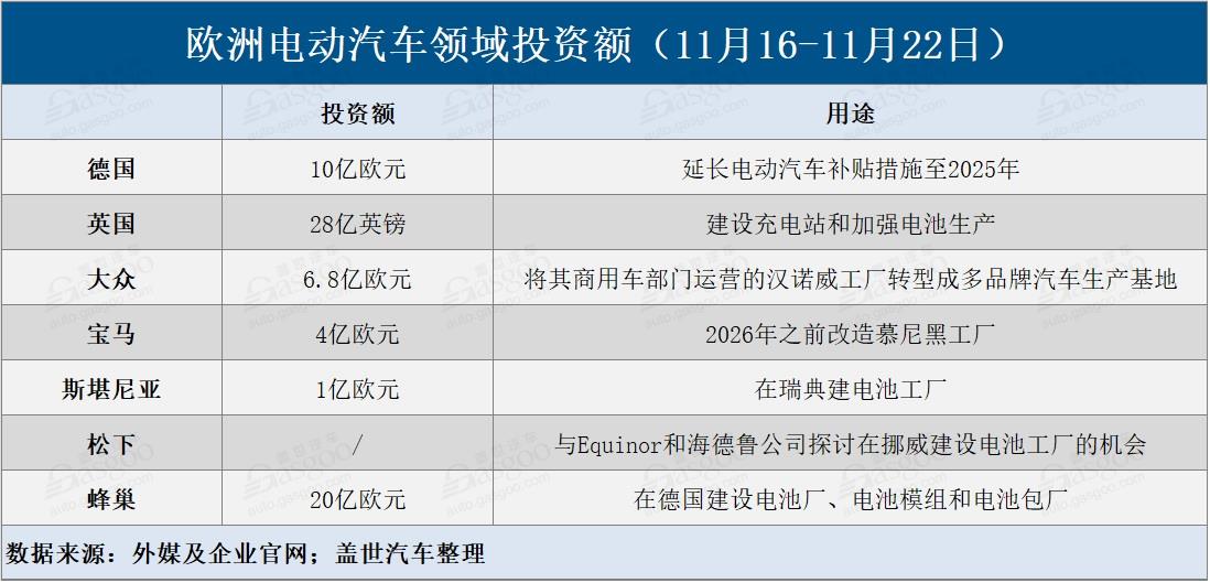 電動汽車，電池，歐洲電動汽車